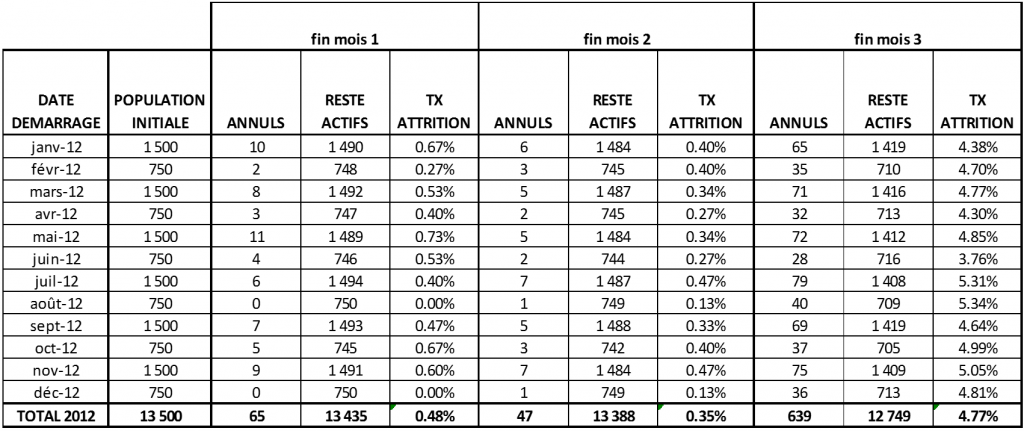 Exemple de tableau de suivi d’une population d’abonnés.