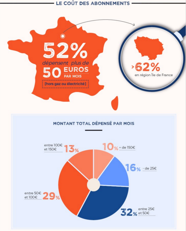 abonnés dépense moyenne