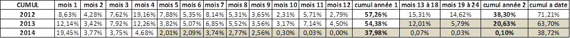 Exemple de tableau d’attrition de synthèse par année de recrutement.