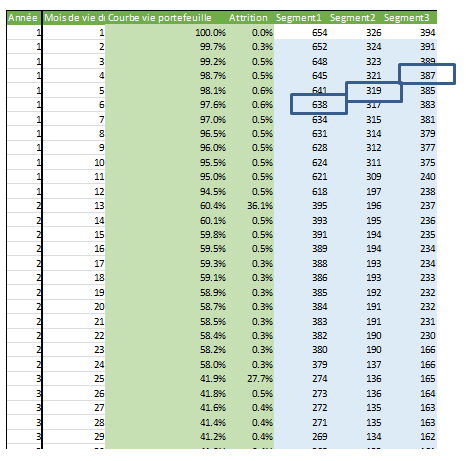 Décrémentation progressive des segments de population d'abonnés