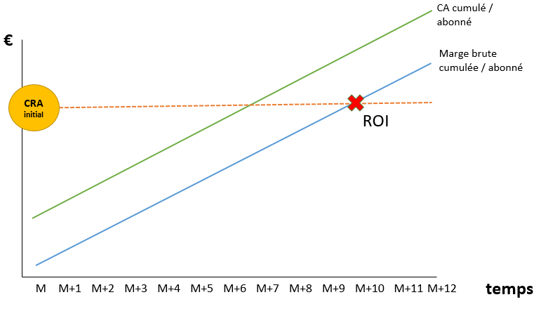 CRA Initial et ROI primaire