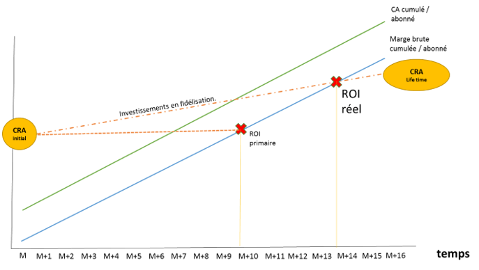 Calcul du Coût de Recrutement par Abonné