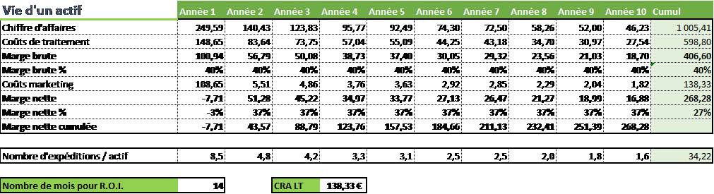 Modélisation de la vie d'un abonné