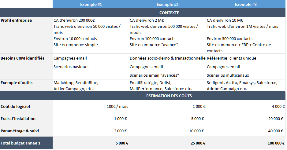 calcul-cout-crm combien coûte un CRM ?