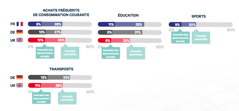 francais abonnement graphique secteurs