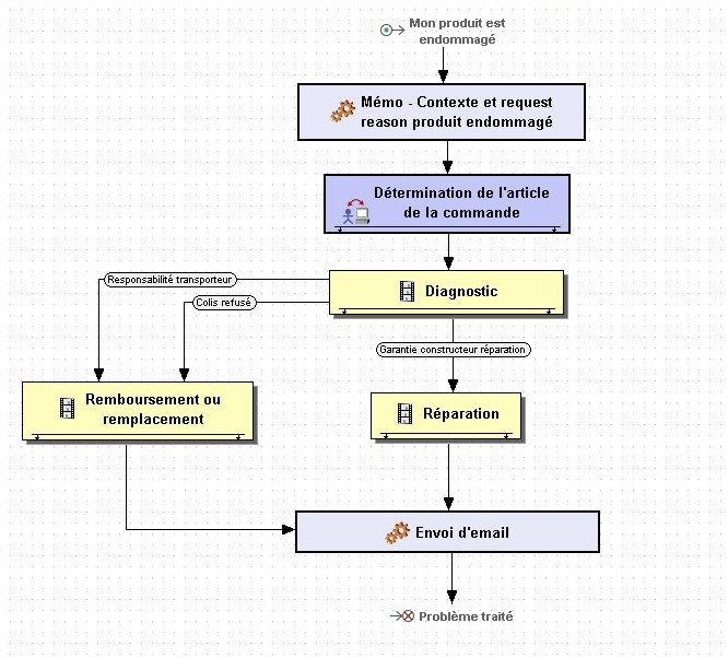 process service client scenario