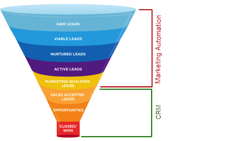 crm marketing automation tunnel conversion