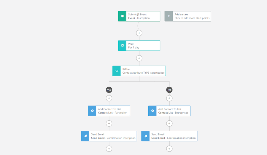 exemple scenario marketing automation sendinblue