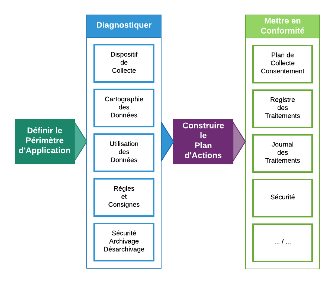 plan etapes conformite gdpr