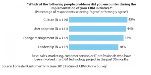 cles reussite projet crm etude forrester