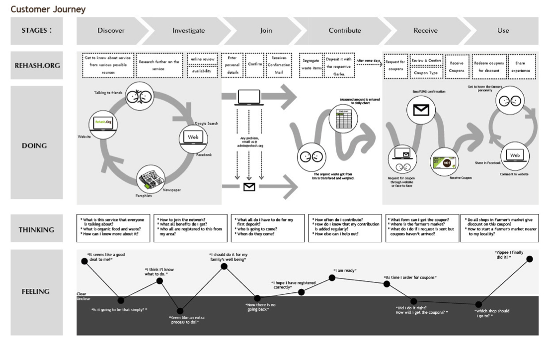 modelisation parcours clients