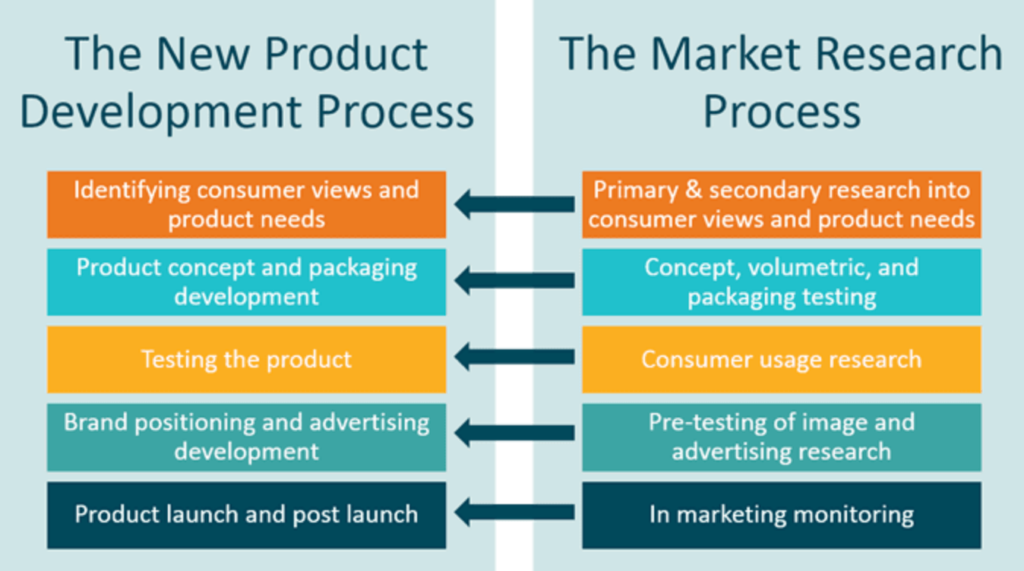 recherche developpement marketing impact