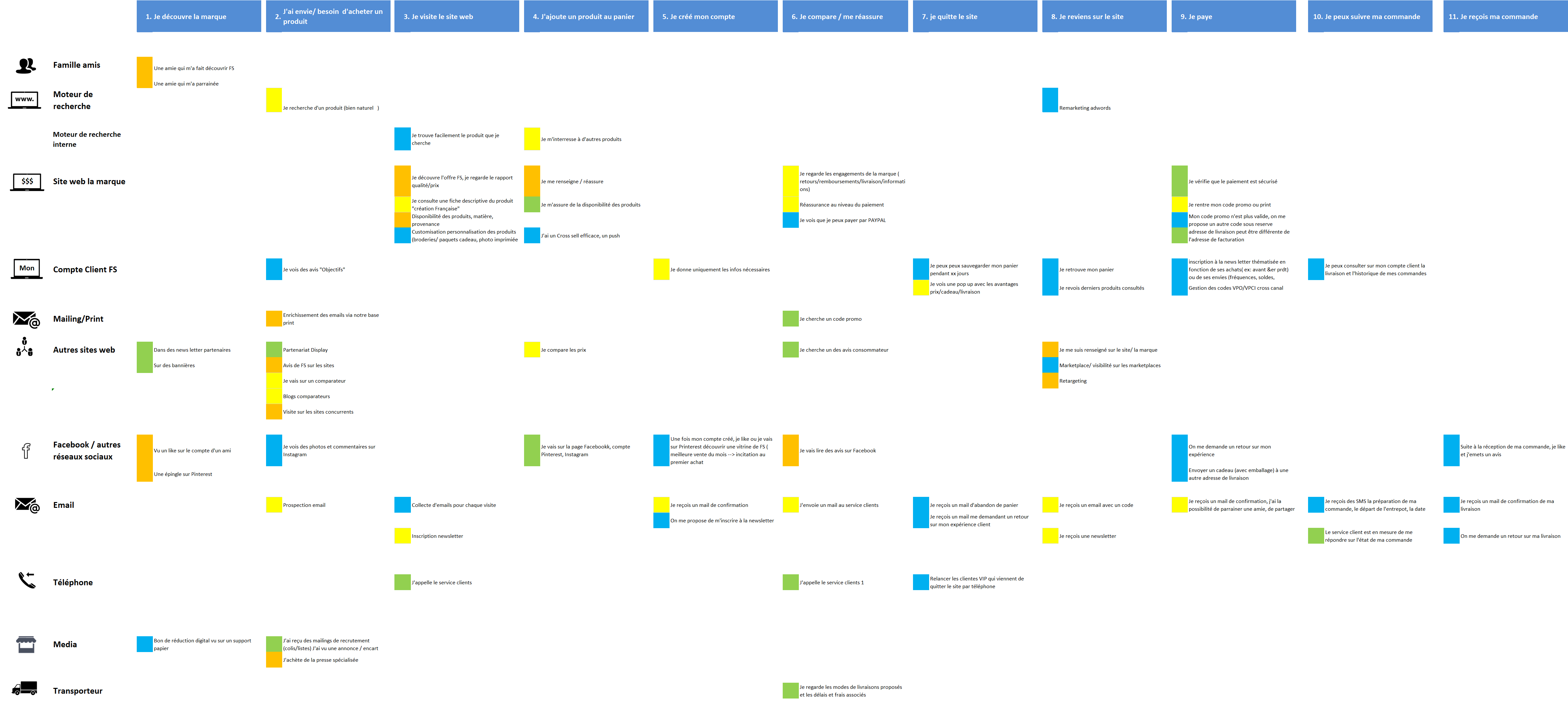 cartographie parcours client custup