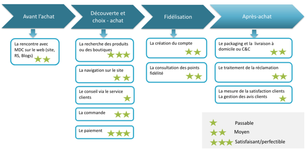 cartographie moments de verite