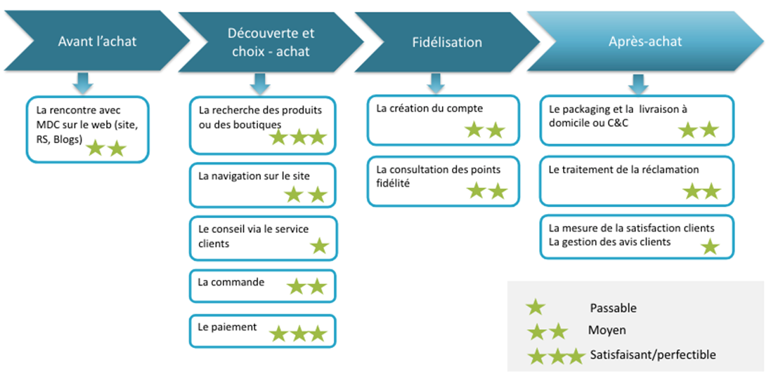 cartographie moments de verite