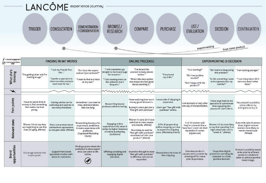 cartographie parcours clients lancome