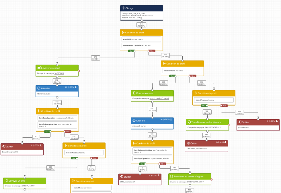 exemple scenario automation