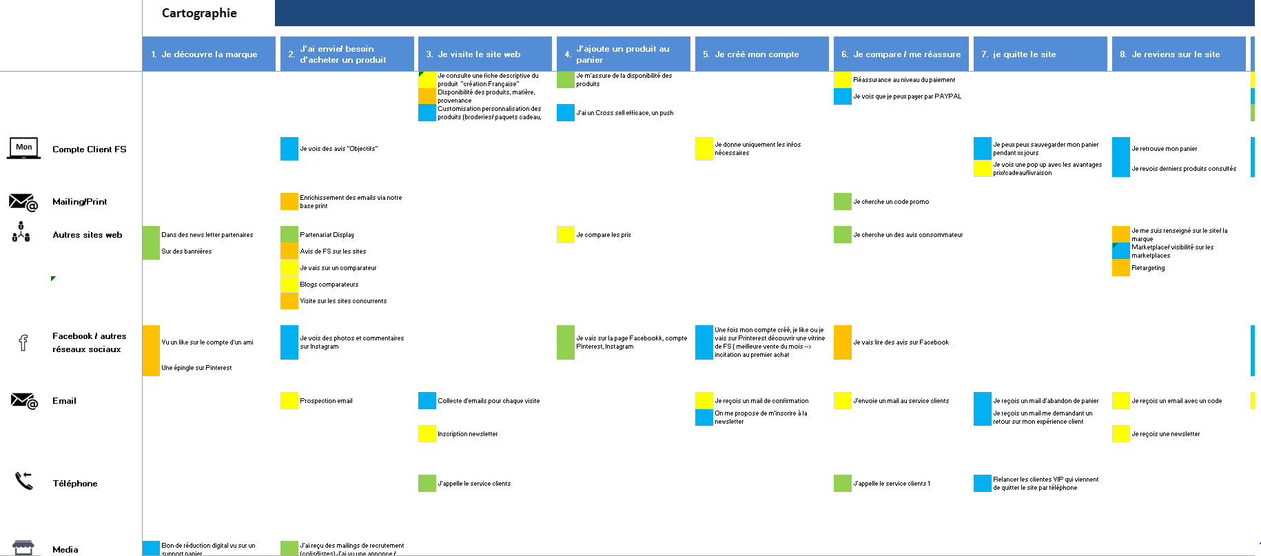 mapping parcours clients