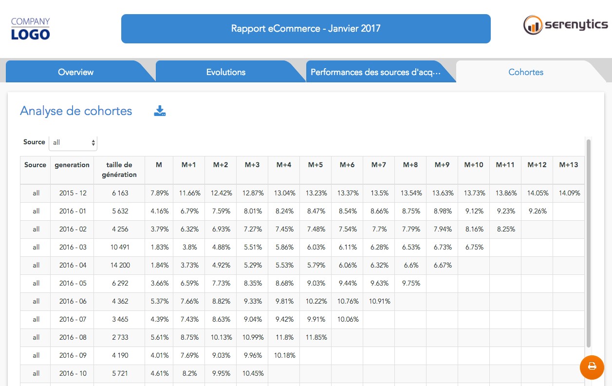 analyse cohortes