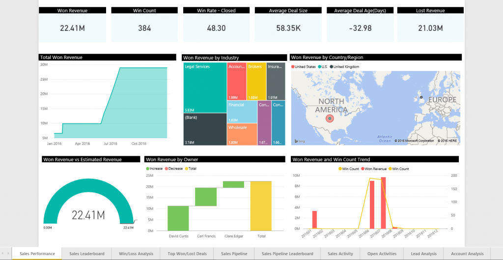 reporting crm b2b