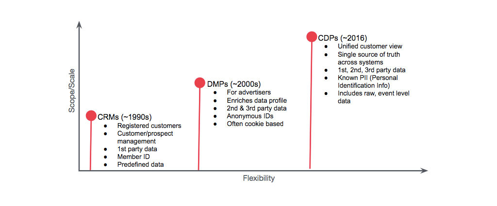 cdp data crm dmp