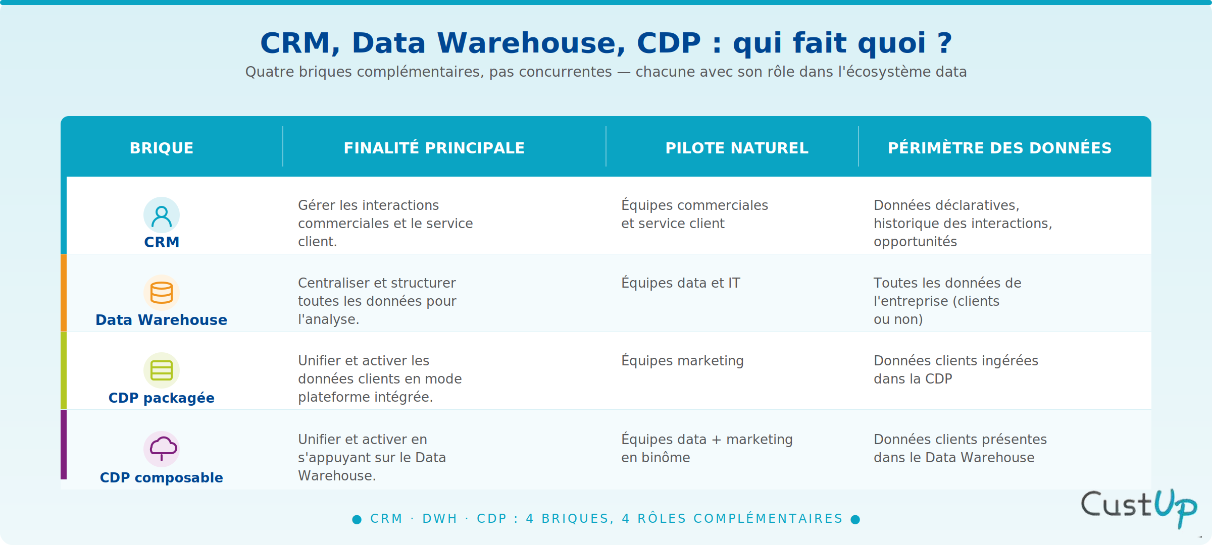 crm data warehouse cdp