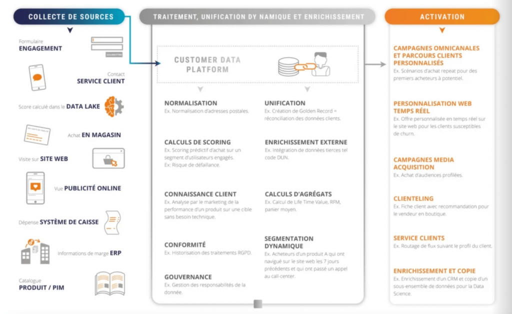 customer data platform fonctionnement