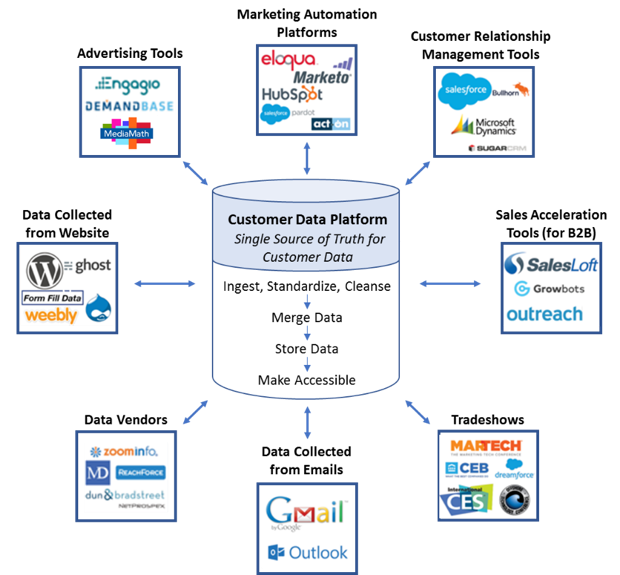 customer data platform schema cdp data