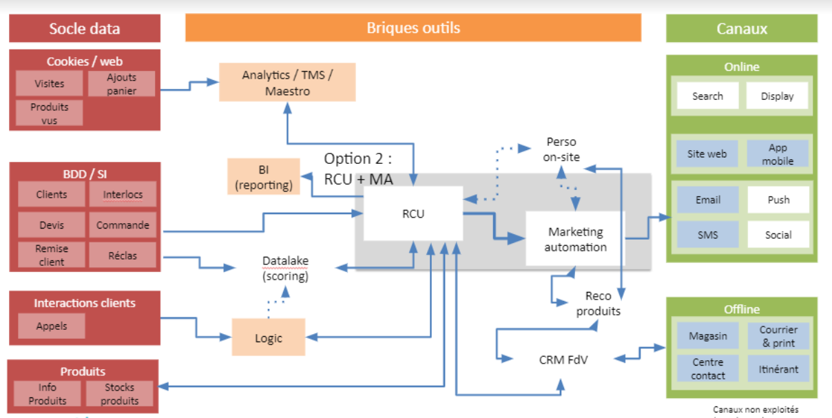 exemple architecture IT