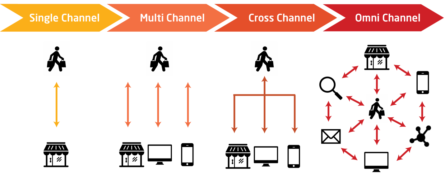 multicanal cross canal omnicanal
