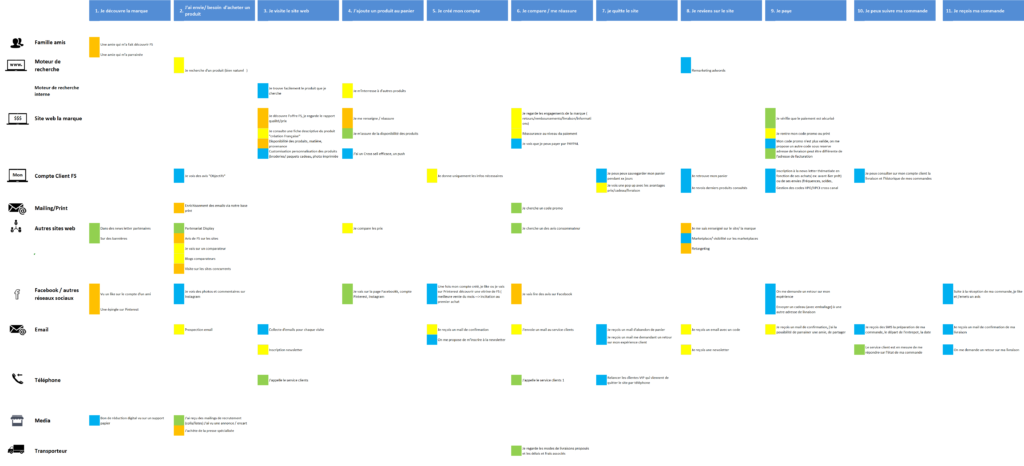 parcours clients mapping custup