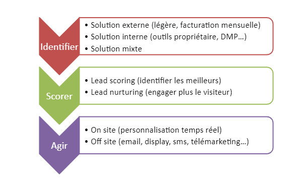 plan actions identification visiteurs