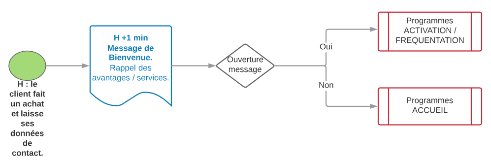 diagramme bienvenue