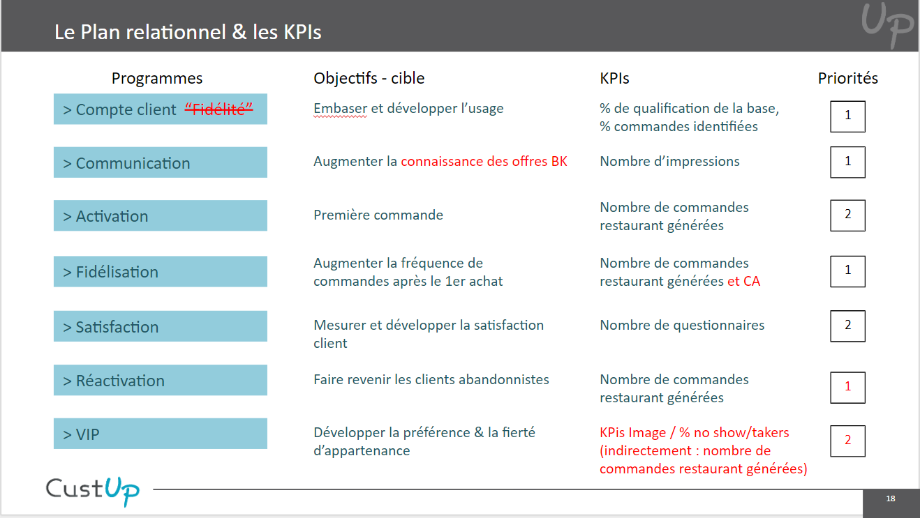 hierarchisation programmes relationnels