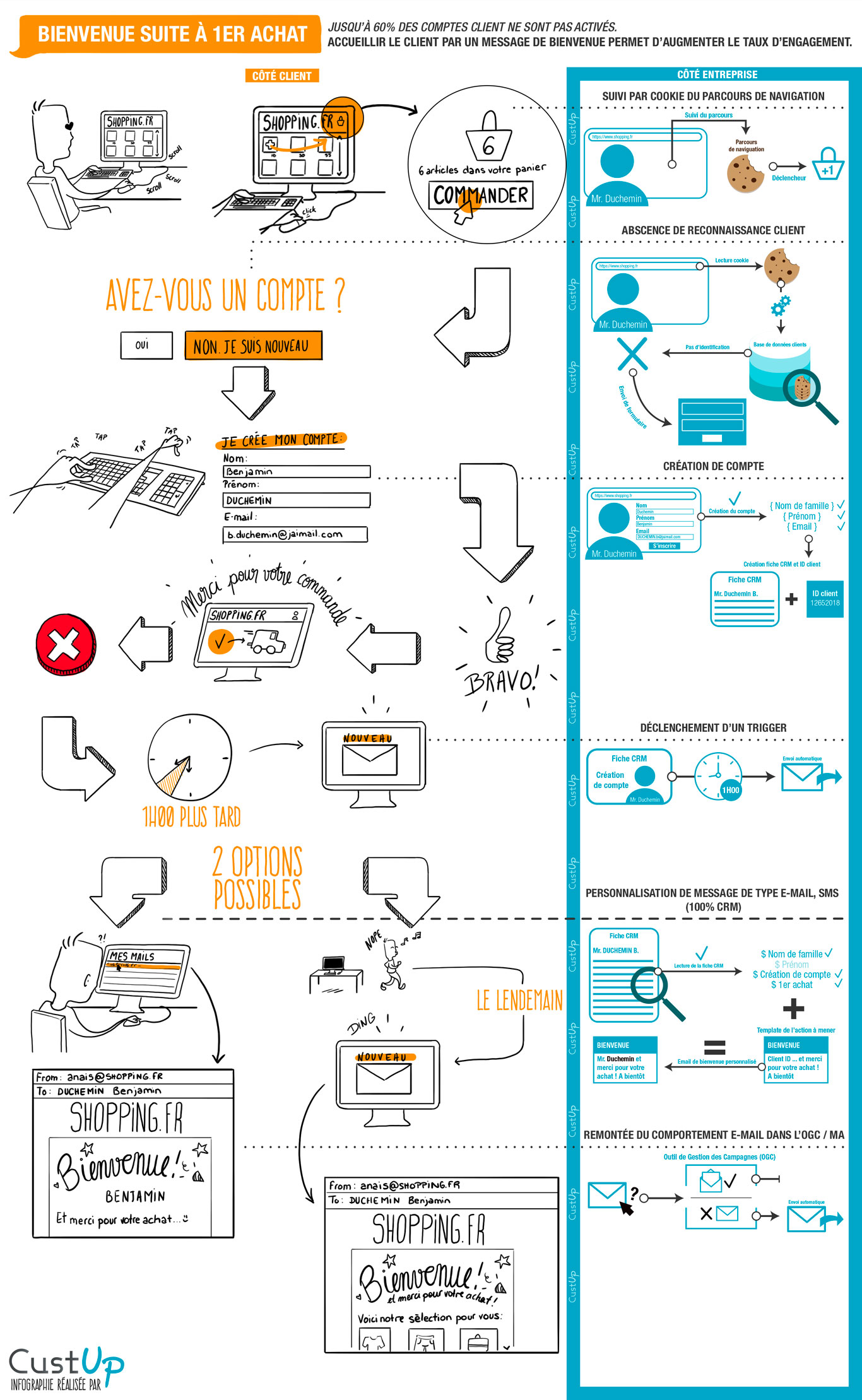 infographie bienvenue suite premier achat