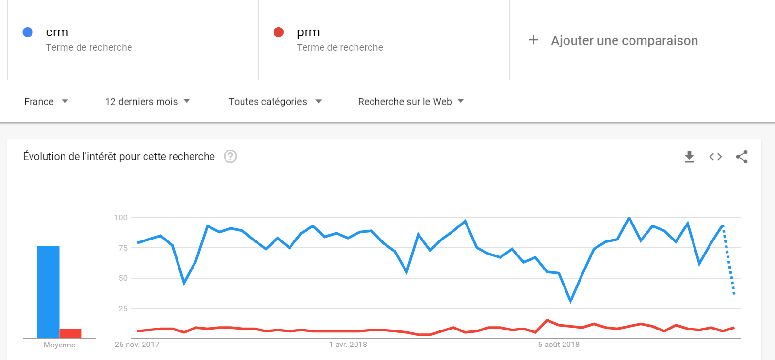 prm crm trends