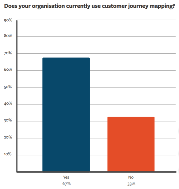 etude utilisation parcours clients