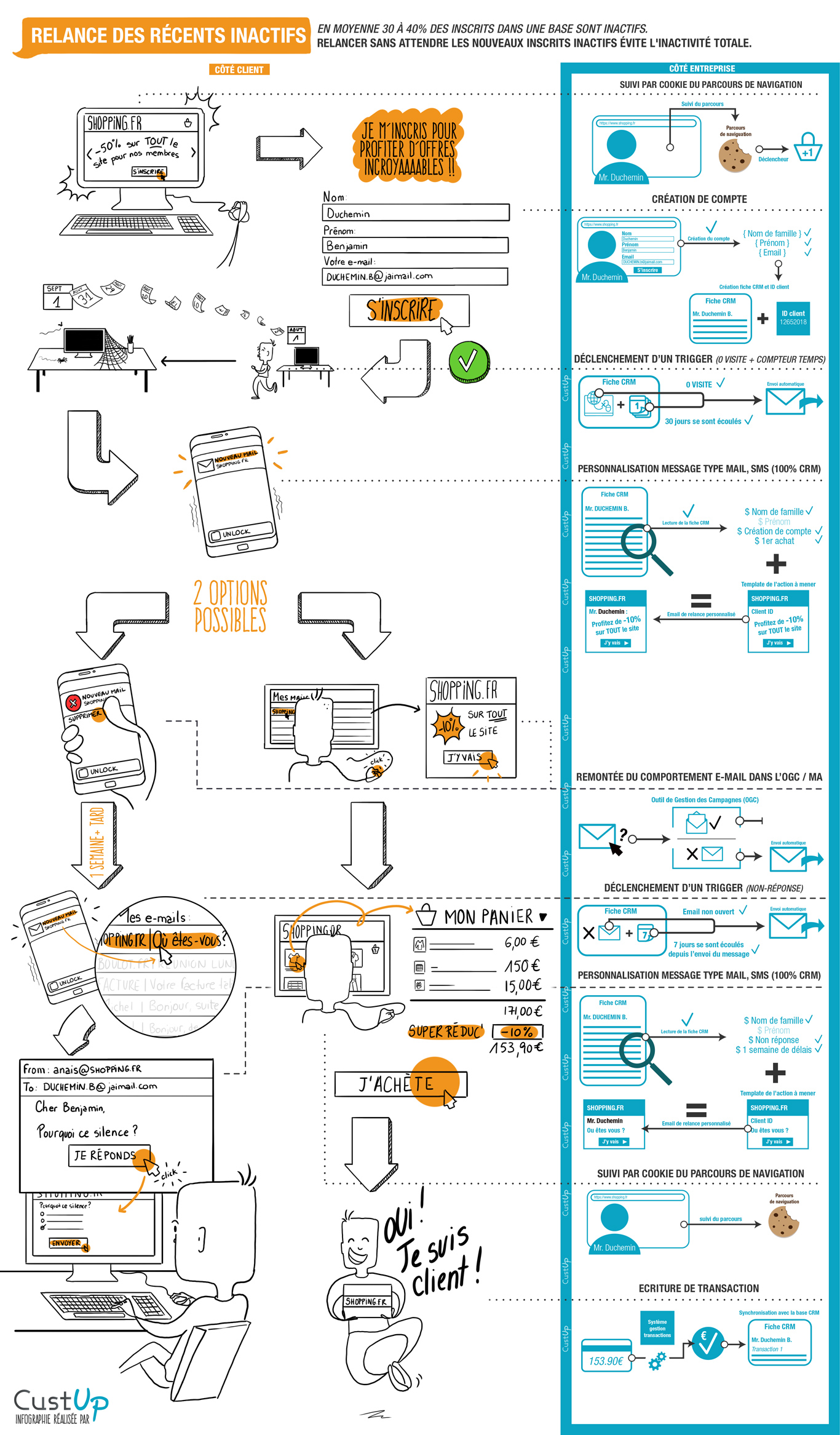 infographie relance inactifs recents