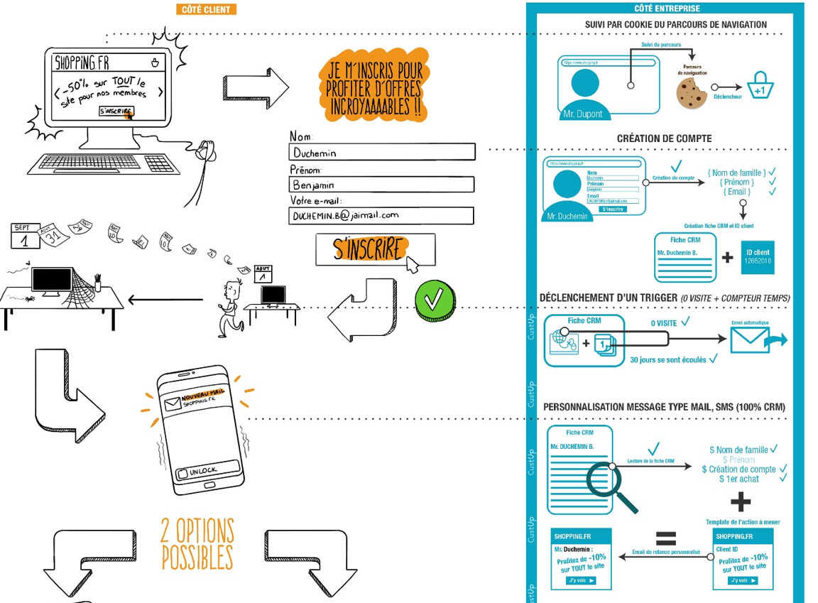 scenario marketing automation relance inscrits recents infographie 2