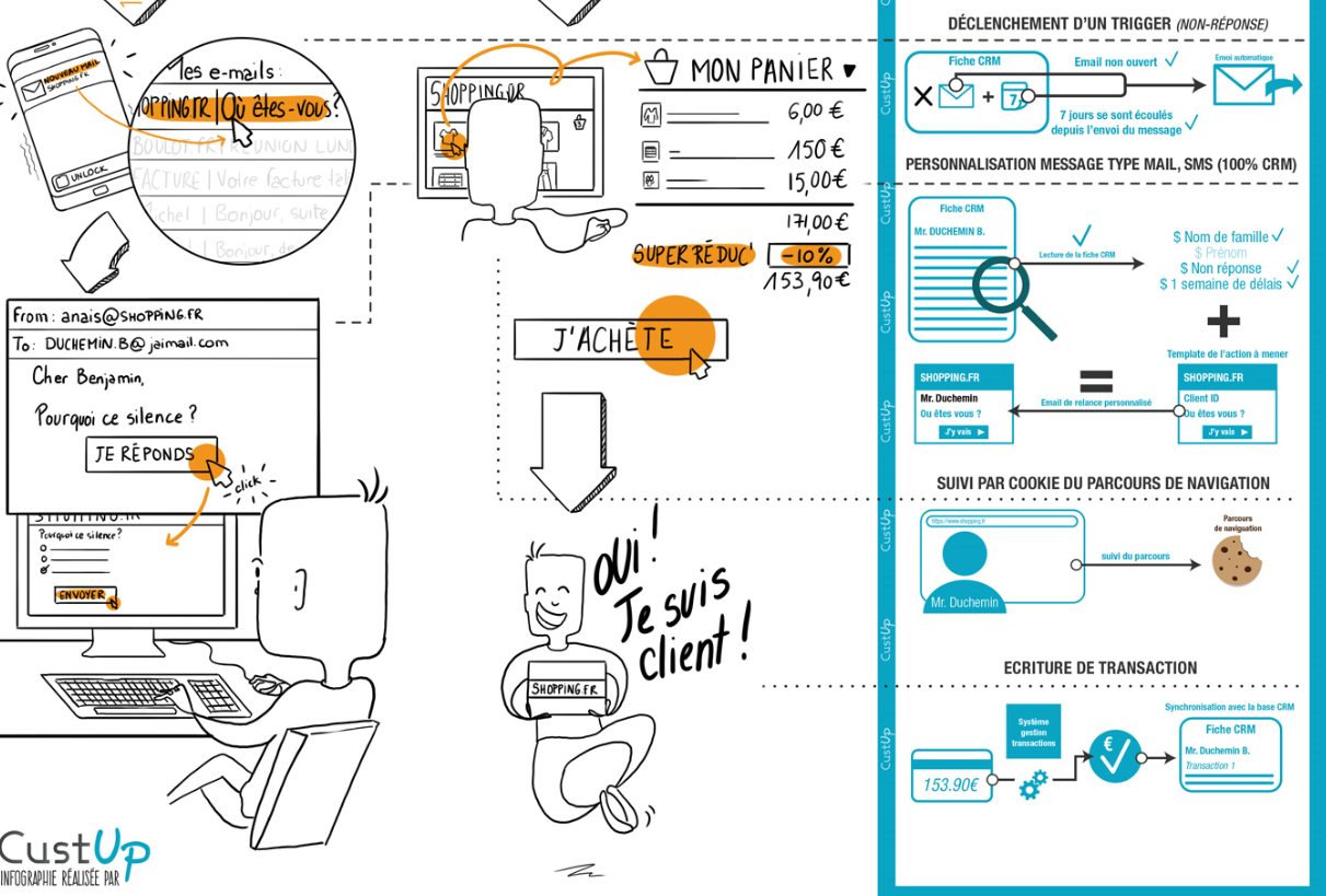 scenario marketing automation relance inscrits recents infographie 4