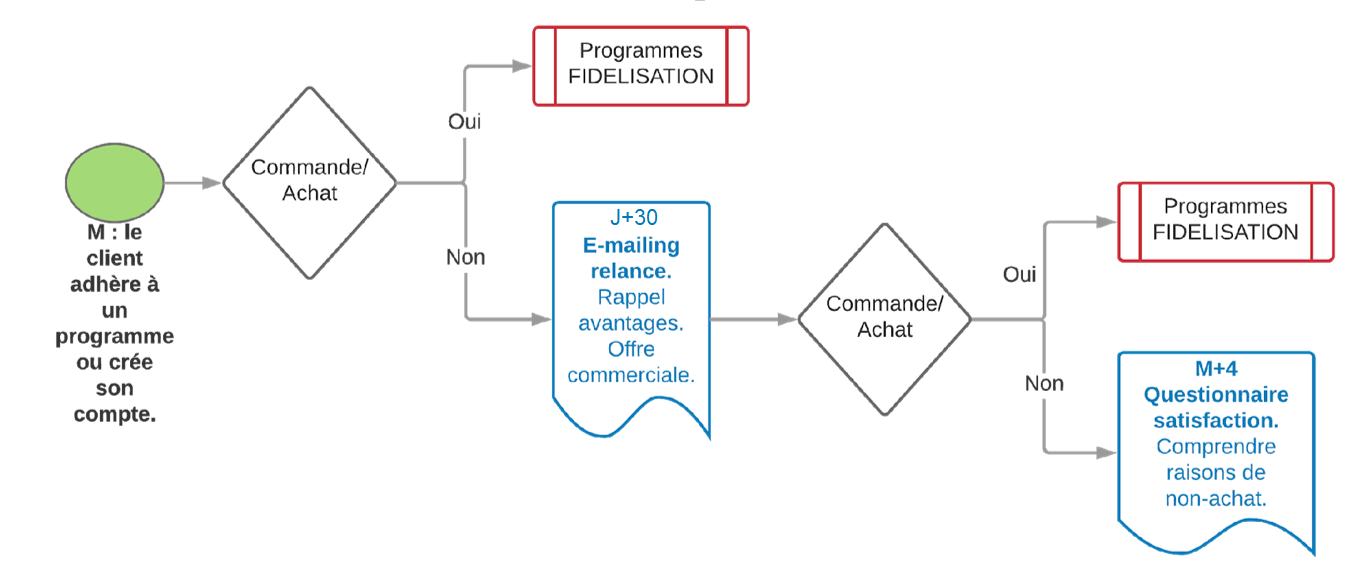 scenario relance inscrits recents diagramme