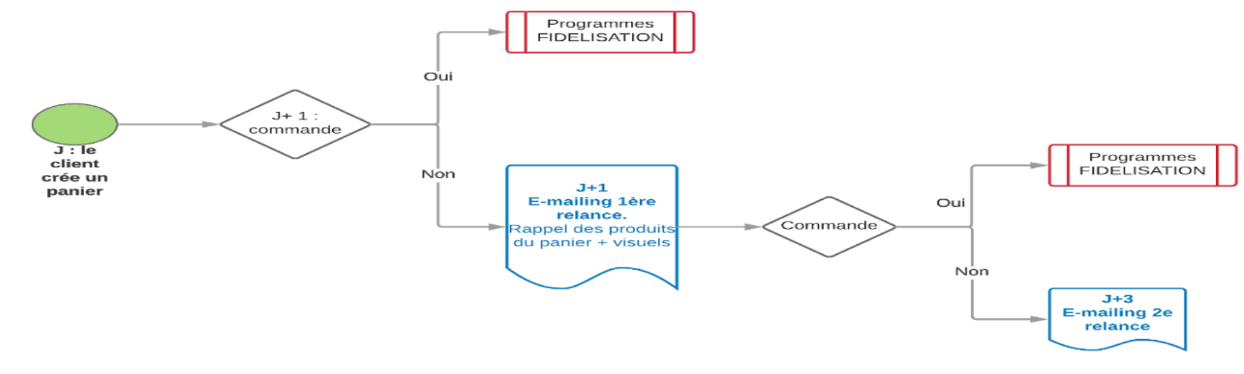 scenario relance panier abandonne diagramme