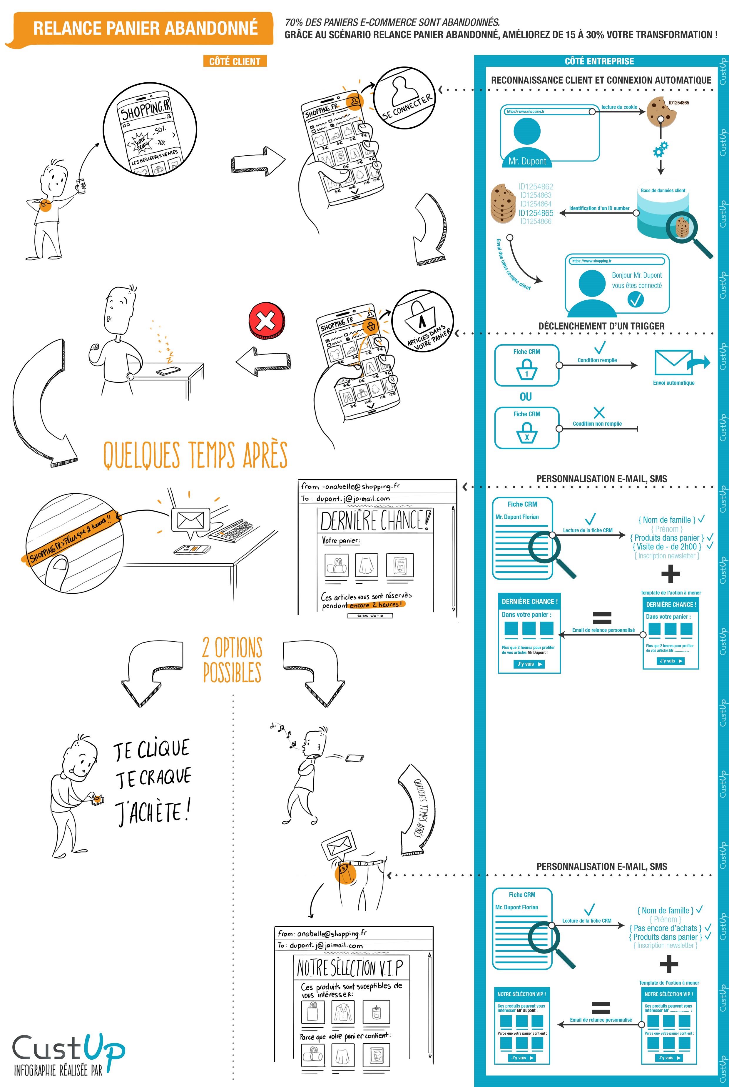 scenario relance panier abandonne infographie