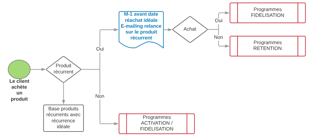 relance produit achat recurrent diagramme