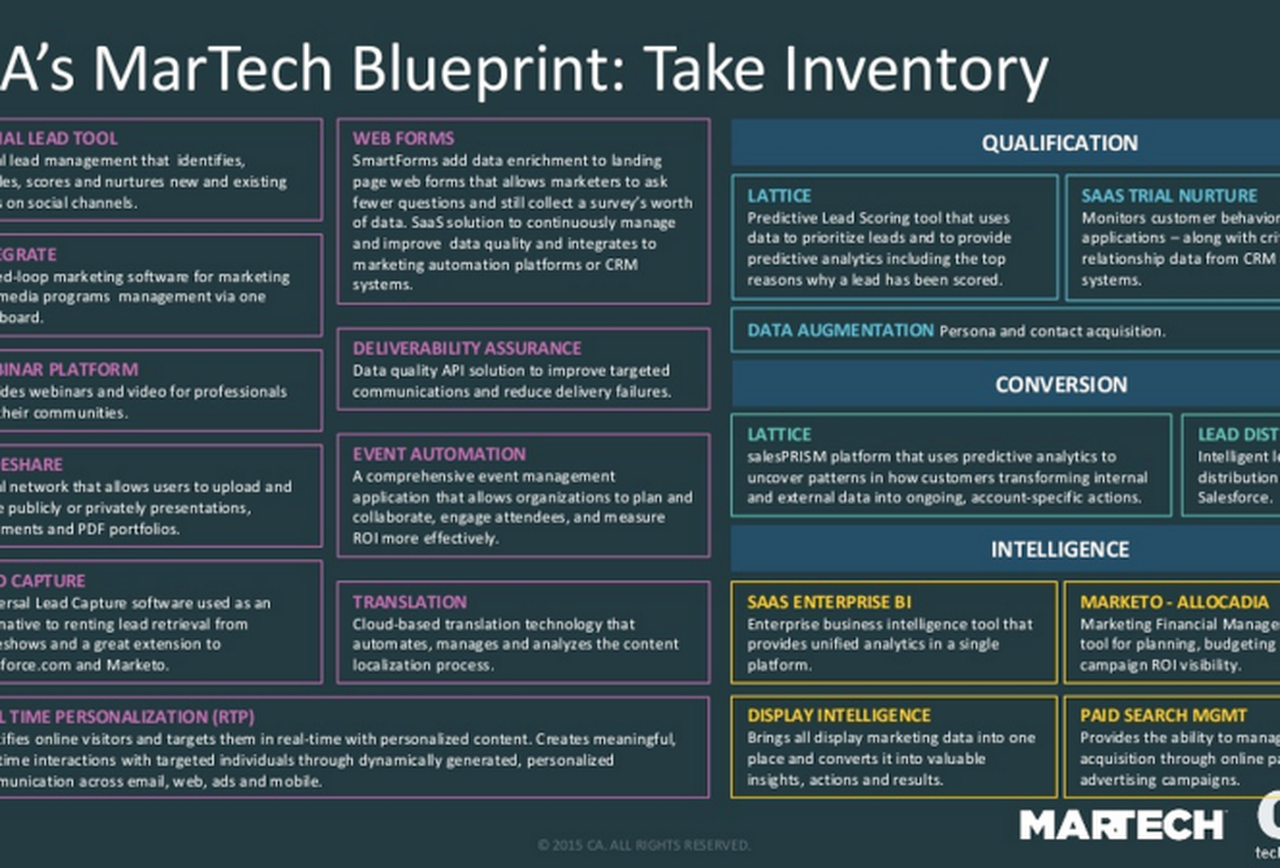 blueprint marketing b2b