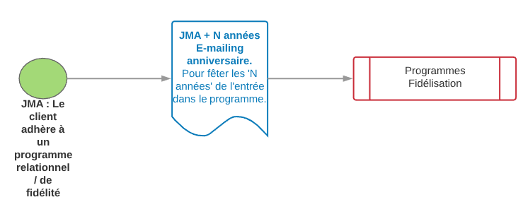 diagramme scenario anniversaire