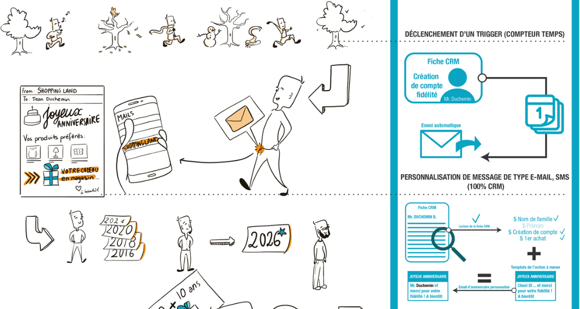 infographie anniversaire fidelite 2