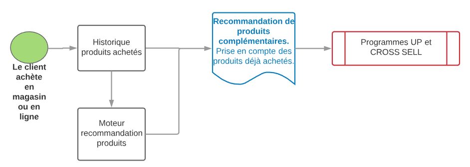 infographie recommandation produits complementaires schema