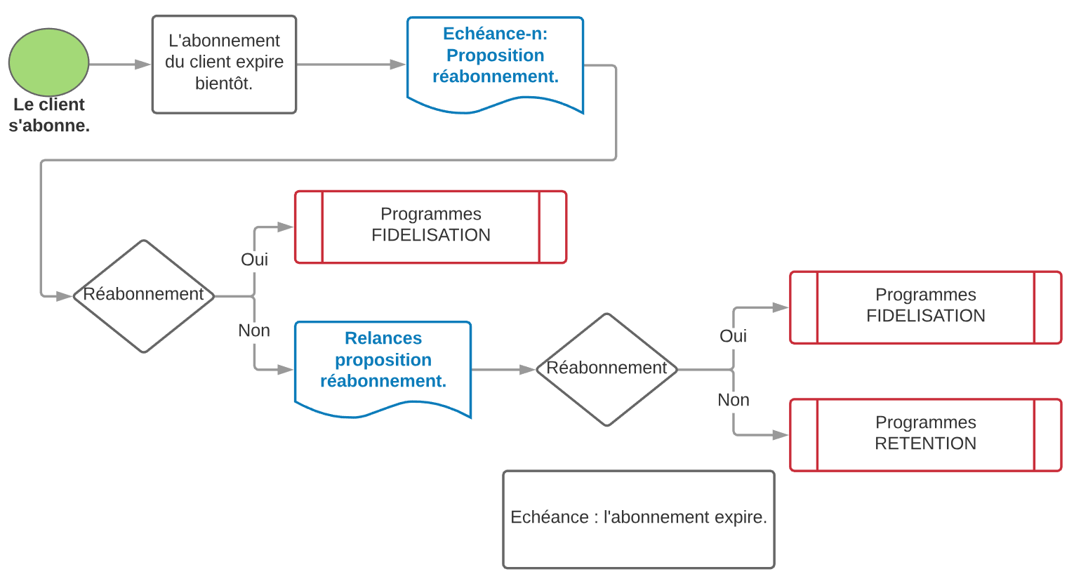 reabonnement suite echeance