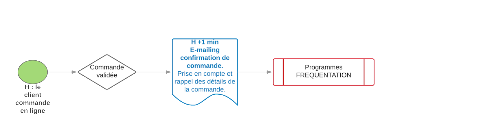 diagramme confirmation commande web